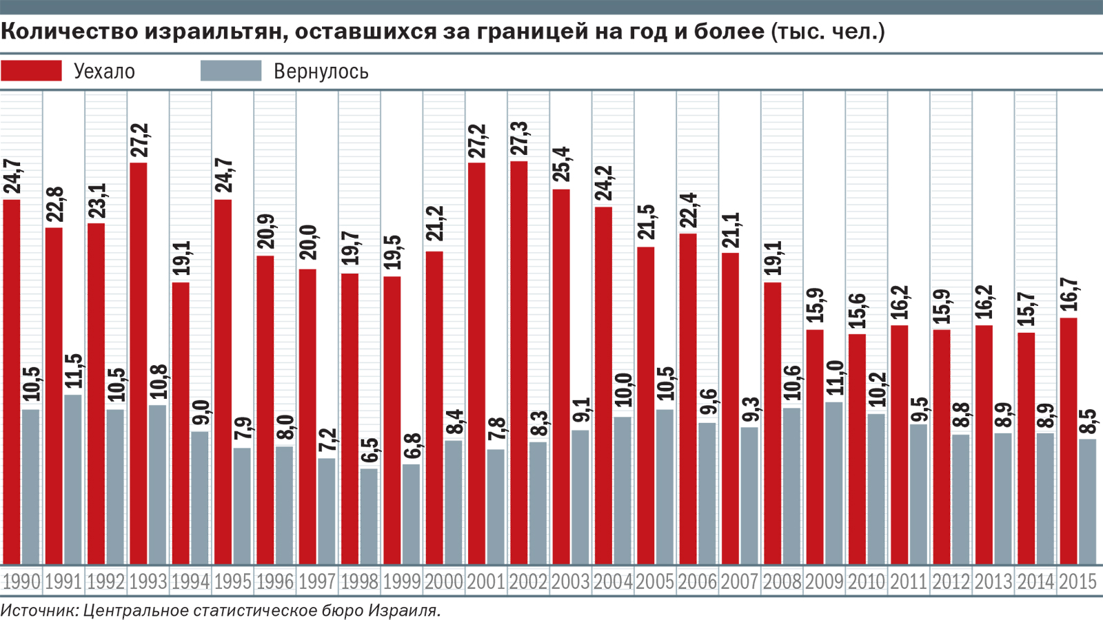 Сколько получают в израиле. Эмиграция из Израиля. Статистика эмиграция из Израиля. Эмиграция евреев из России.